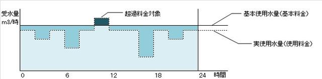 図：料金体系