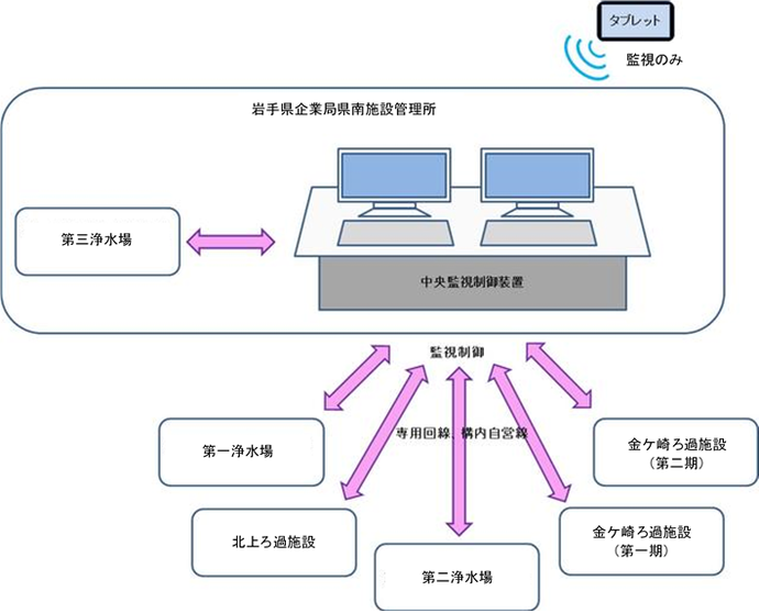 図：工業用水道集中遠方監視制御フロー