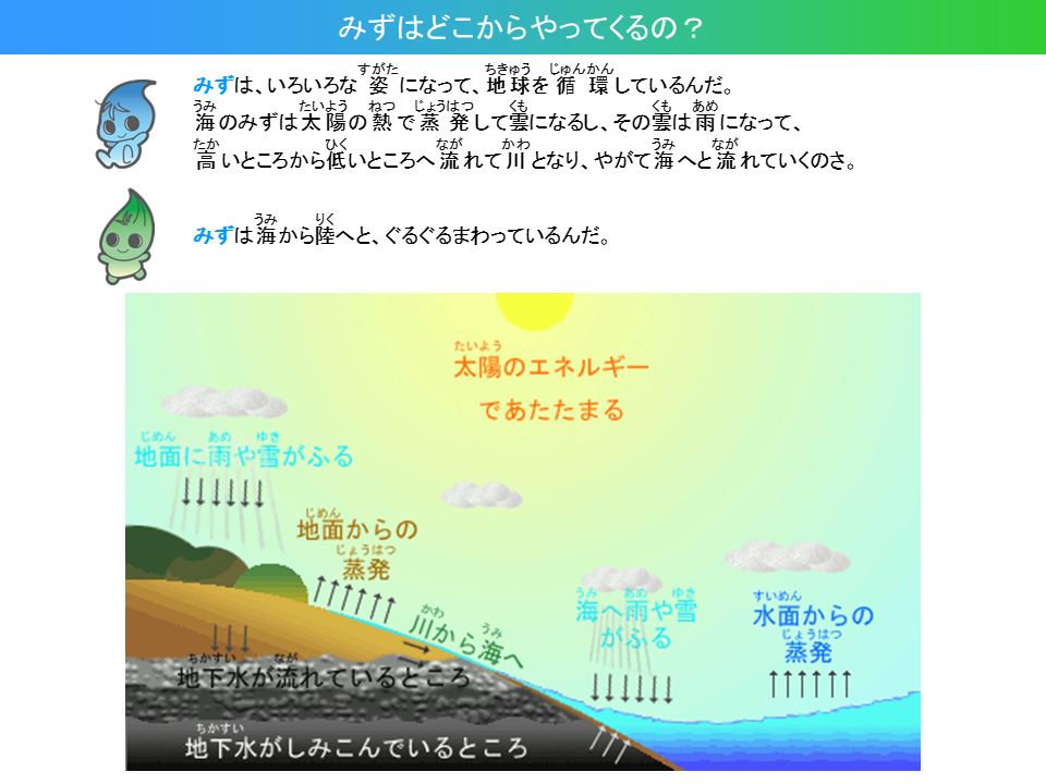 みずはどこからやってくるの？みずは、いろいろなすがたになって、ちきゅうをじゅんかんしているんだ。うみのみずはたいようのねつでじょうはつしてくもになるし、そのくもはあめになって、たかいところからひくいところへながれてかわとなり、やがてうみへとながれていくのさ。みずはうみからりくへと、ぐるぐるまわっているんだ。