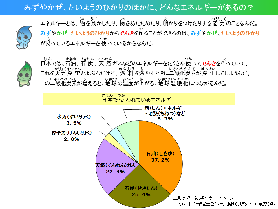 みずやかぜ、たいようのひかりのほかに、どんなエネルギーがあるの？エネルギーとは、ものをうごかしたり、ものをあたためたり、あかりをつけたりするのうりょくのことなんだ。みずやかぜ、たいようのひかりからでんきをつくることができるのは、みずやかぜ、たいようのひかりがもっているエネルギーをつかっているからなんだ。にほんでは、せきゆ、せきたん、てんねんガスなどのエネルギーをたくさんつかってでんきをつくっていて、これをかりょくはつでんとよぶんだけど、ねんりょうをもやすときににさんかたんそをはっせいしてしまうんだ。このにさんかたんそがふえると、ちきゅうのおんどがあがる、ちきゅうおんだんかにつながるんだ。