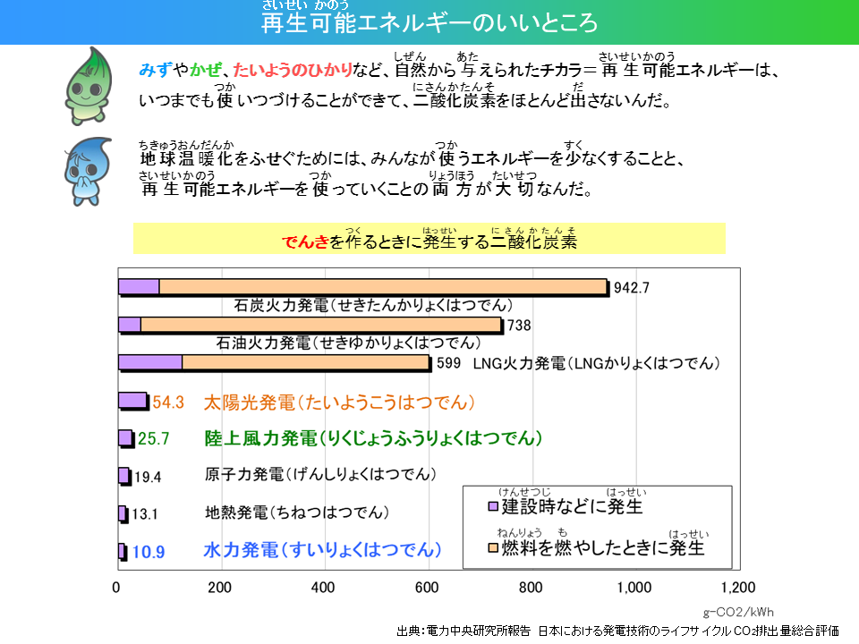 さいせいかのうエネルギーのいいところ。みずやかぜ、たいようのひかりなど、しぜんからあたえられたちから＝さいせいかのうエネルギーは、いつまでもつかいつづけることができて、にさんかたんそをほとんどださないんだ。ちきゅうおんだんかをふせぐためには、みんながつかうエネルギーをすくなくすることと、さいせいかのうエネルギーをつかっていくことのりょうほうがたいせつなんだ。