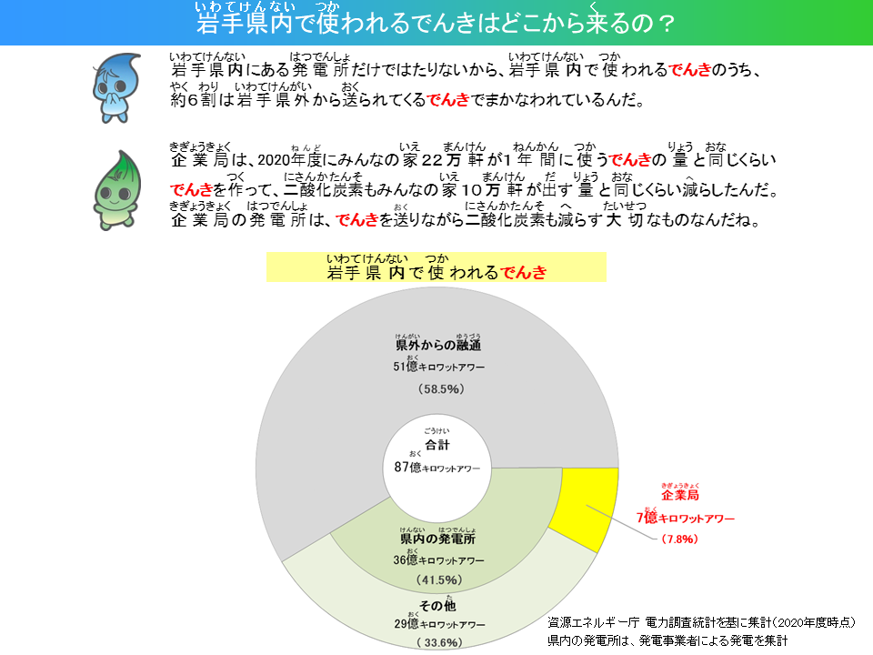 岩手県 いわてけんないでつかわれるでんきはどこからくるの でんきのキッズページ