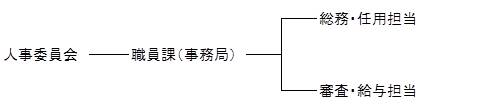 組織図