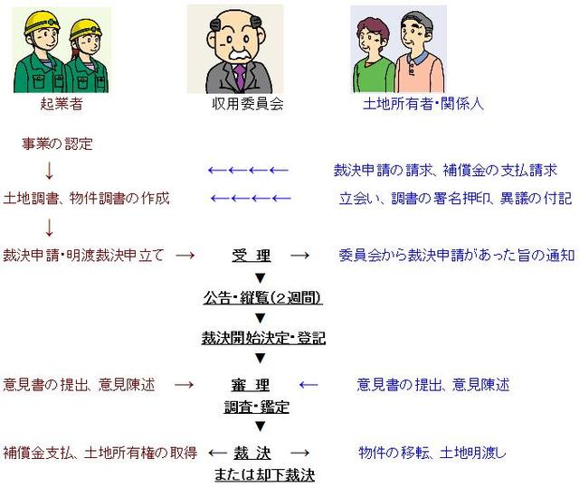 収用手続きの流れ図