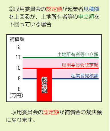 損失の補償の説明図2