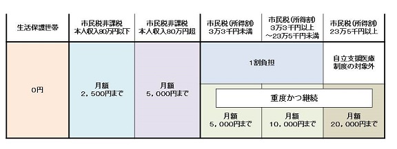 自立支援医療自己負担額の図