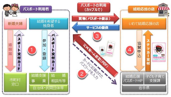 イラスト：いわて結婚応援パスポートの仕組み