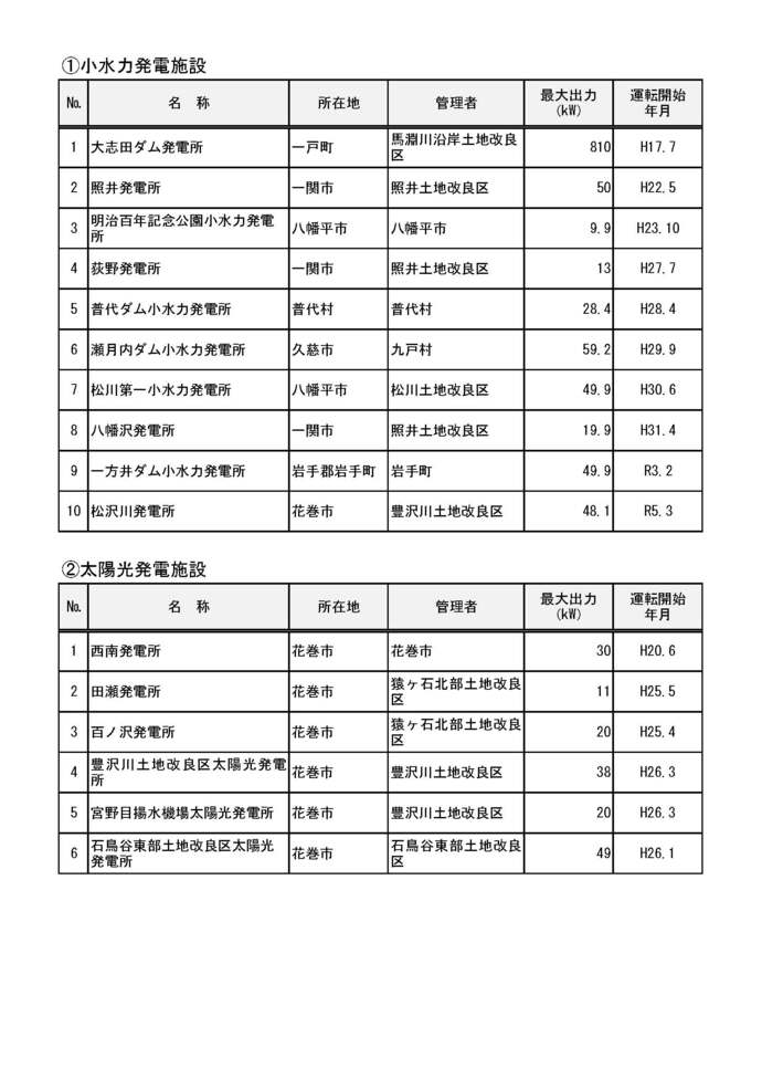 設置状況