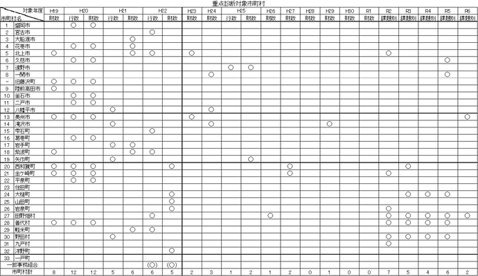 重点診断対象市町村の一覧
