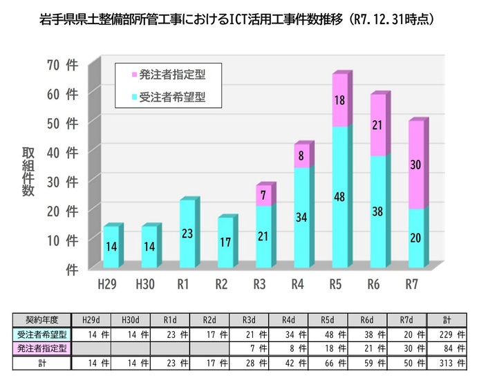 岩手県県土整備部ICT活用工事　取組工事一覧（R7.12.31時点）