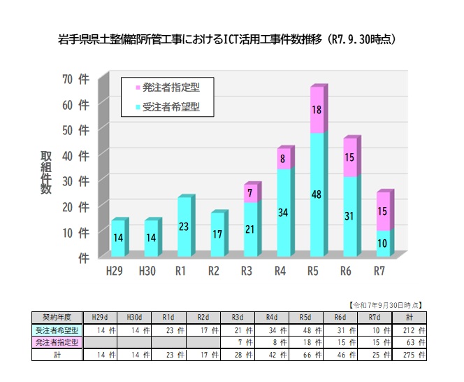 岩手県県土整備部ICT活用工事 取組工事一覧(R7.9.30時点)