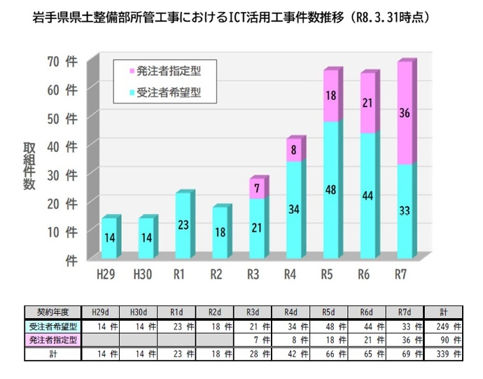岩手県県土整備部ICT活用工事 取組工事一覧(R8.3.31時点)