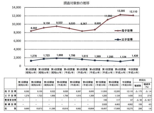 図：調査対象数の推移