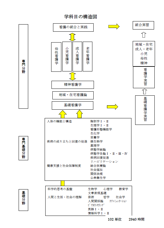 学科目の構造図