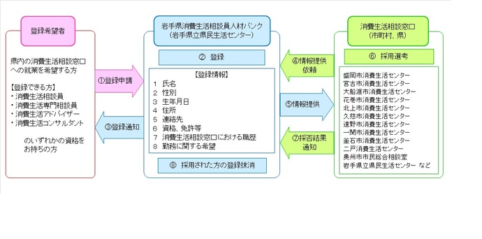 人材バンクのしくみ