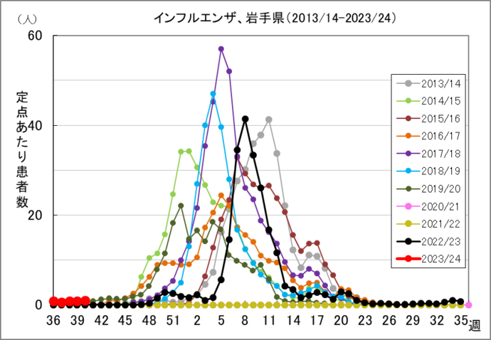 各年の流行状況