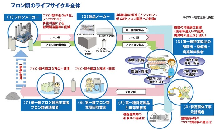 料金 フロン 回収 リサイクル料金｜自動車リサイクルとは｜公益財団法人 自動車リサイクル促進センター