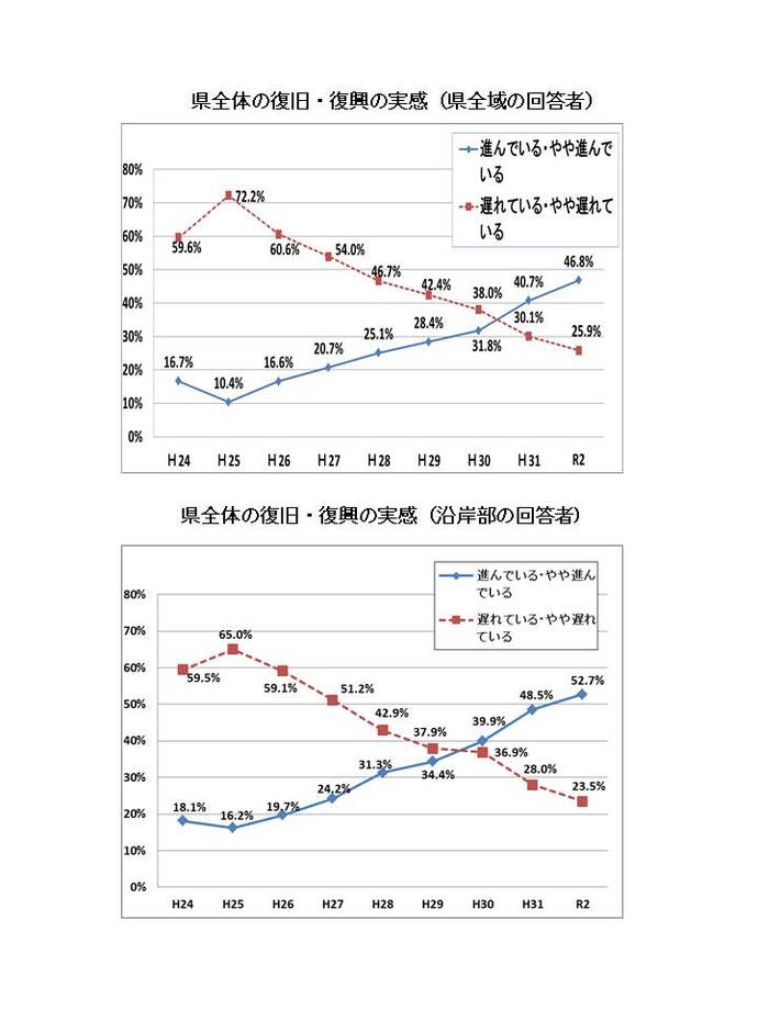 グラフ：復旧・復興の実感（県全域・沿岸部）