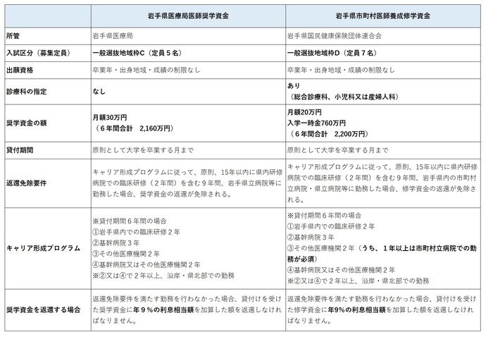 奨学金制度の比較