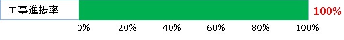 工事の進捗率