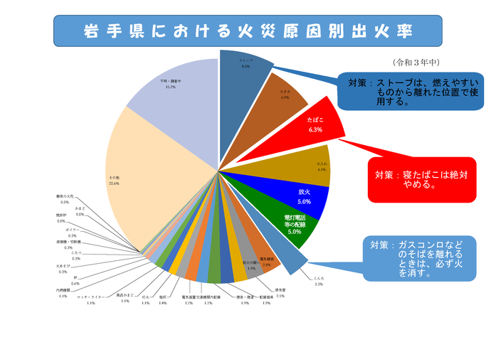 岩手県における火災原因別出火率