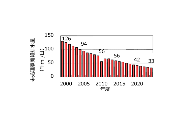 未処理家庭雑排水量の推移