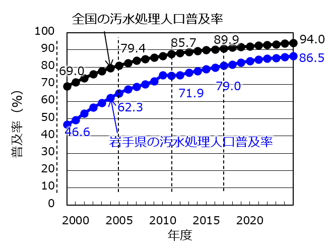 グラフ:汚水処理人口普及率の推移