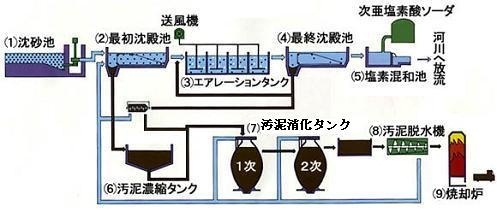 下水処理のフロー図