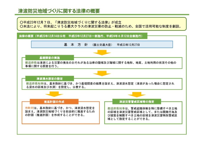 津波防災地域づくりに関する法律の概要