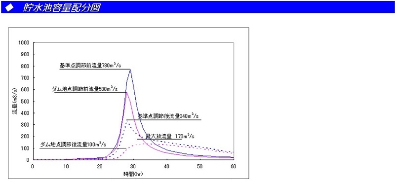 貯水池容量配分図2