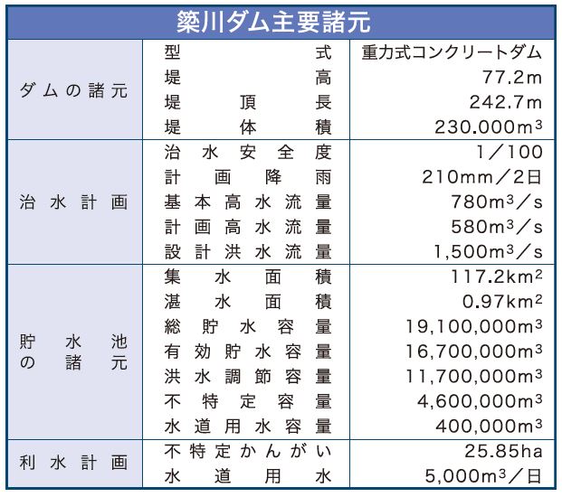 表：ダム主要諸元