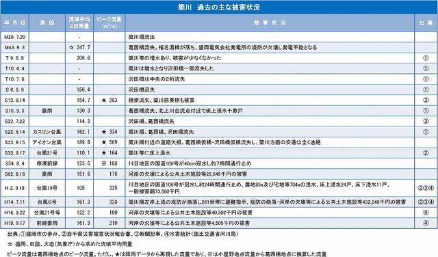 表：簗川 過去の主な被害状況