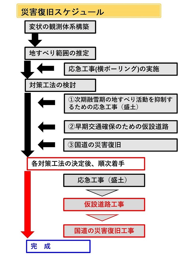 災害復旧スケジュール