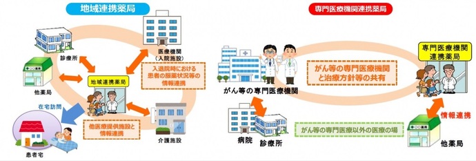 地域連携薬局及び専門医療機関連携の概念図