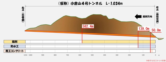 トンネル工事進捗表（令和3年5月末時点）