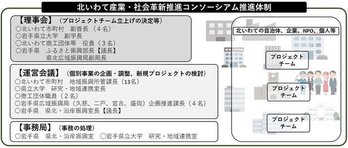 北いわて産業・社会革新推進コンソーシアム推進体制