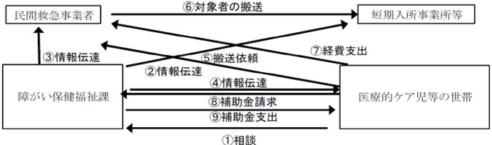 補助の流れ