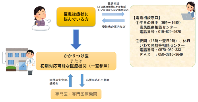 受診・相談