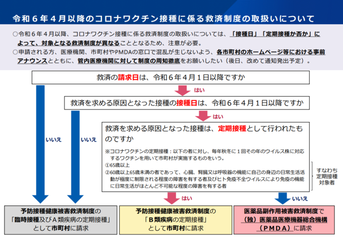 救済制度のフロー図