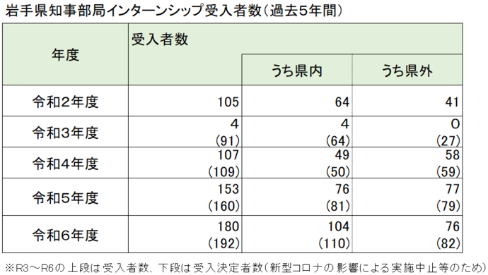 イラスト：岩手県知事部局インターンシップ受入者数（過去5年間）