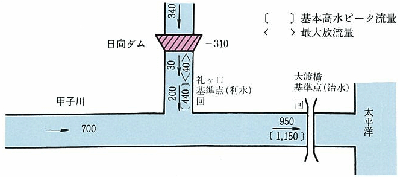 流量分配図