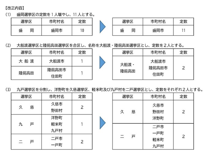 見直し内容