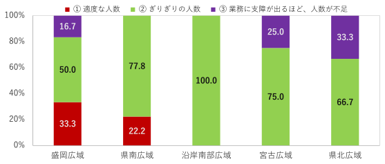 岩手県内の水道事業者の人出の不足感を示したグラフ