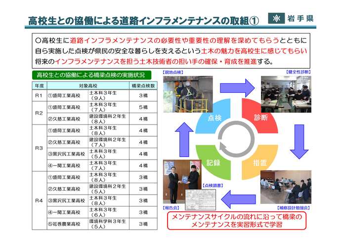 高校生との協働による道路インフラメンテナンスの取組（1）