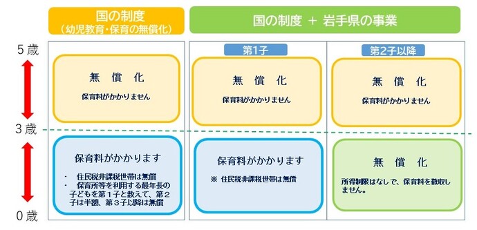 いわて子育て応援保育料無償化事業概要図