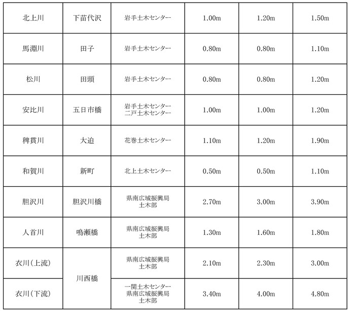 令和7年度水防計画書より抜粋