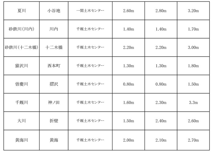 令和7年度水防計画書より抜粋