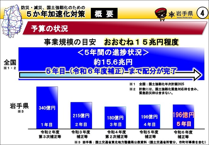 防災・減災、国土強靱化のための5か年加速化対策 予算配分の状況