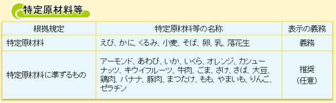 特定原材料等の図（消費者庁HPより引用）