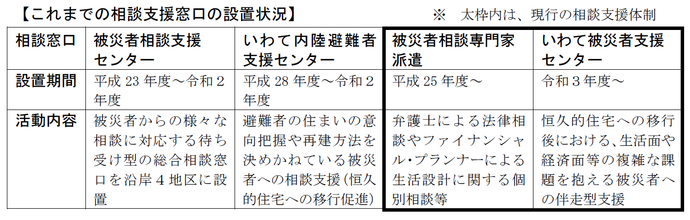 これまでの相談支援窓口の設置状況